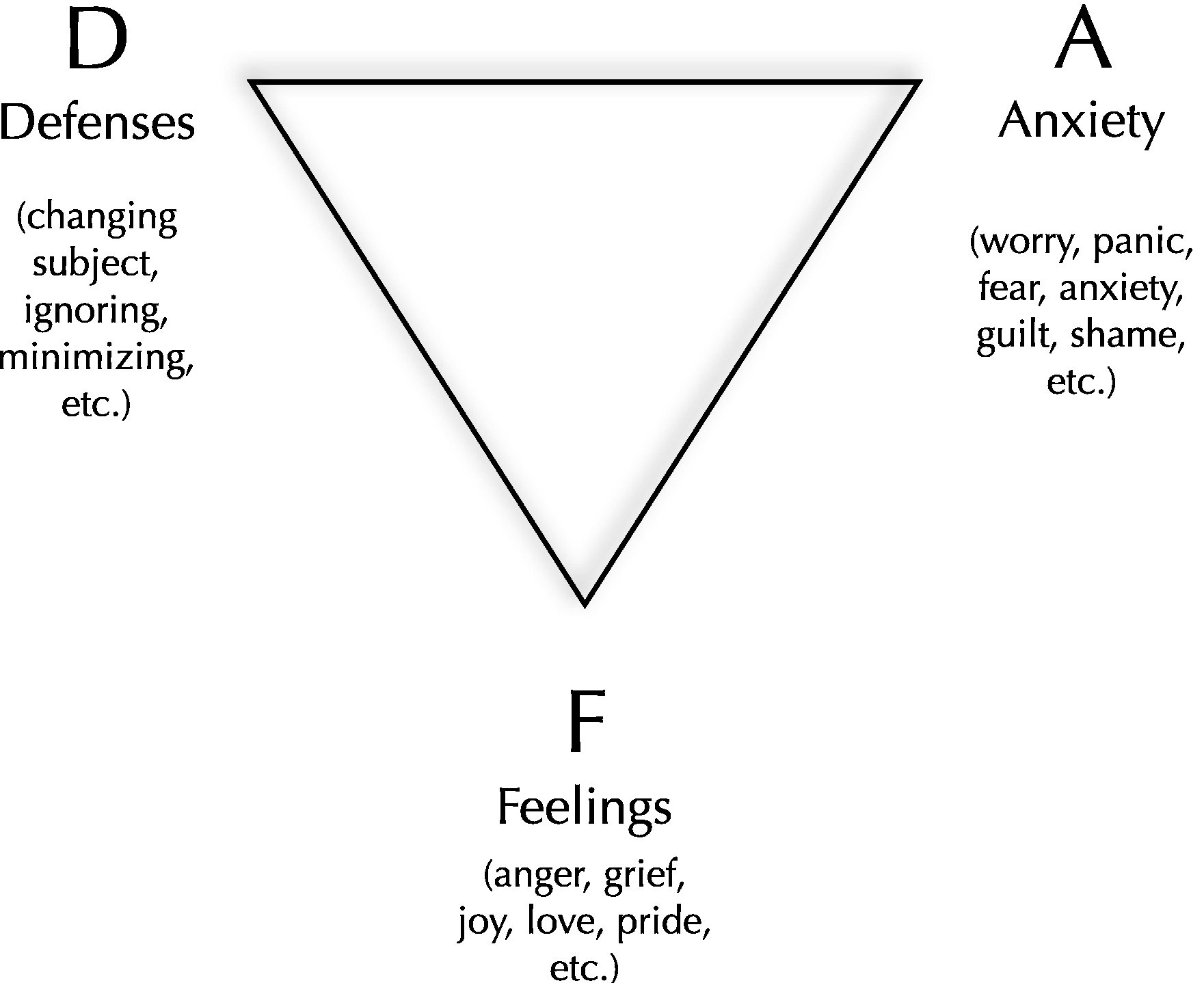 Konflikttriangeln. Triangle of conflict. 